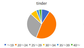 Tinderの年齢層グラフ 詳細は下記