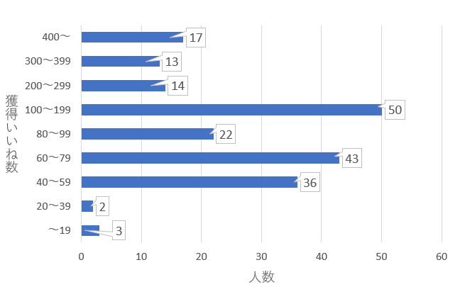 関東地方の女性会員のいいね数グラフ。60～79いいねを獲得している会員が多い