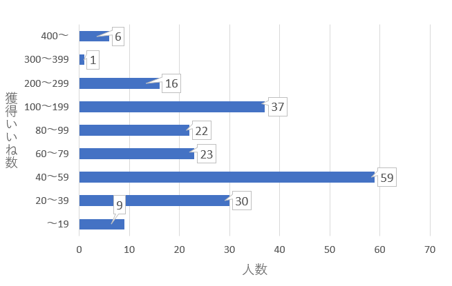 中国・四国地方の女性会員のいいね数グラフ。40～59いいねを獲得している会員が多い