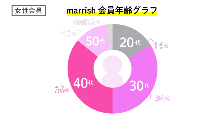 マッチアップが調査したマリッシュの女性会員の年齢調査