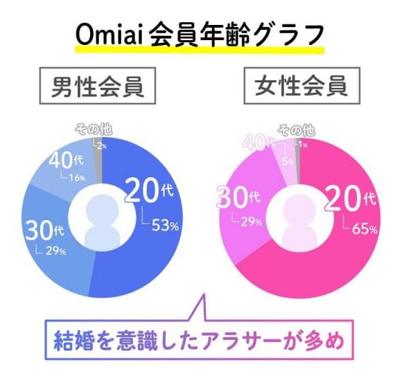 Omiaiの会員年齢グラフ