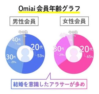 Omiaiの会員年齢グラフ
