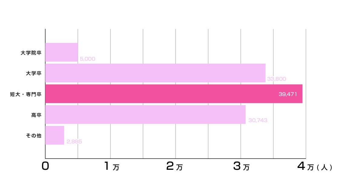 マッチアップが調査したユーブライドの女性の学歴別割合グラフ　詳細は以下