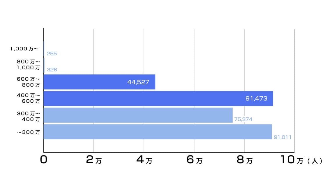 マッチアップが調査したユーブライドの男性の年収別割合グラフ　詳細は以下