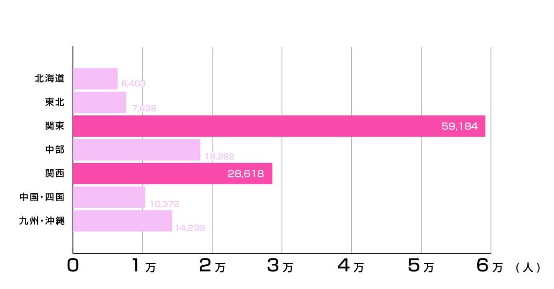 マッチアップが調査したユーブライドの女性の地方別割合グラフ　詳細は以下