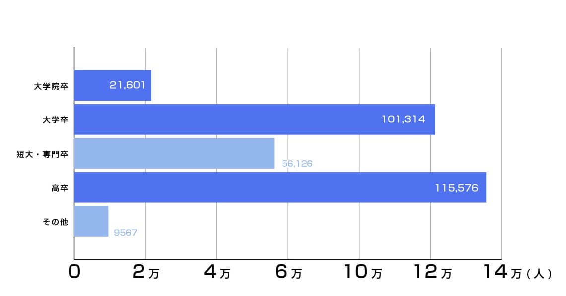 マッチアップが調査したユーブライドの男性の学歴別割合グラフ　詳細は以下