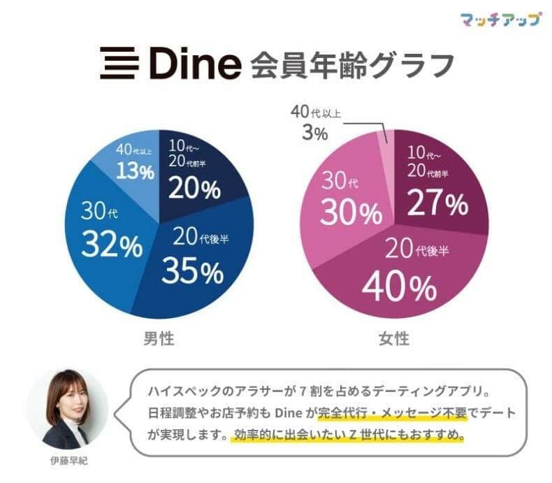 マッチアップが調査したDineの年齢割合グラフ