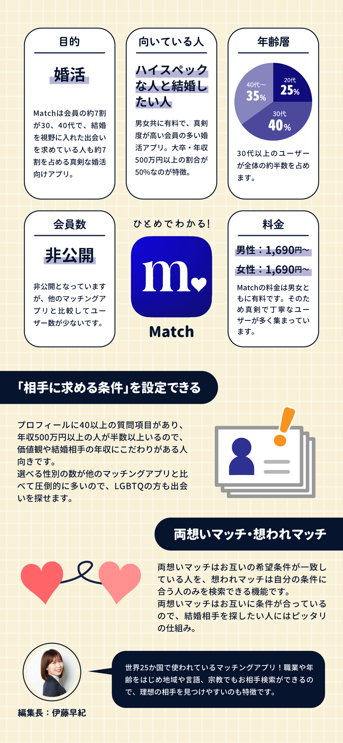 Matchはハイスペックな人と会いたい婚活している方におすすめのマッチングアプリで、相手に求める条件を40以上の項目で絞り込みができ、両想い・想われマッチの機能が特徴